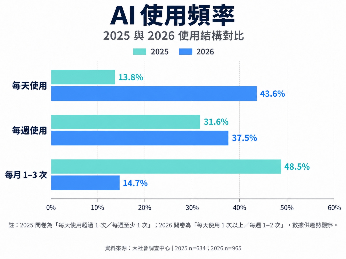 每日使用比例翻兩倍！大社會調查揭民眾AI應用新趨勢 貼身外腦再升級！旅遊排行程最夯、投資理財攀新高