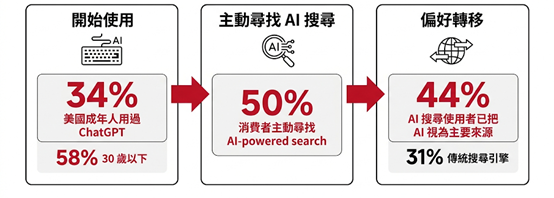 從「被搜尋」到「被引用」：企業為何需要建立一套 AI 影響力管理方法