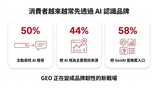 AI 影響力不只是工具：企業需要面對的，是品牌韌性的重構