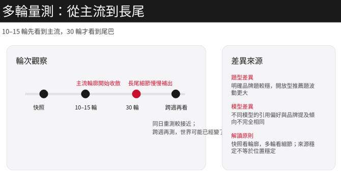 為什麼不能只看一次回答？多輪量測看見 AI 的主流與長尾